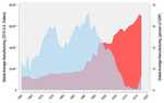 Financing the Climate- How the Process of Financialization Changes the Relationship between CO2 Emissions and GDP per Capita.