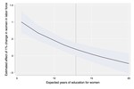 Does Gender Climate Influence Climate Change? The Multidimensionality of Gender Equality and Its Countervailing Effects on the Carbon Intensity of Well-Being