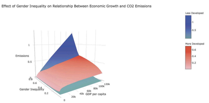 Tilskynde råd Fjern Gender inequality, reproductive justice, and decoupling economic growth and  emissions- a panel analysis of the moderating association of gender equality  on the relationship between economic growth and CO2 emissions. | Patrick  Trent