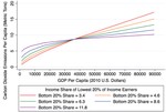 Can Reducing Income Inequality Decouple Economic Growth from CO2 Emissions?