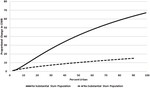 How do slums change the relationship between urbanization and the carbon intensity of well-being?